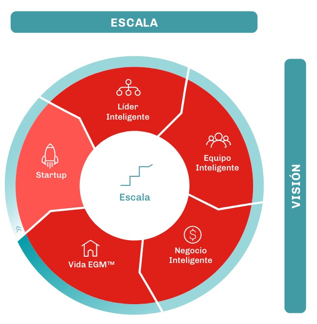 escala